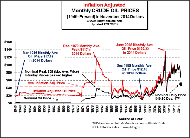 Inflation_Adj_Oil_Prices_Chart_small